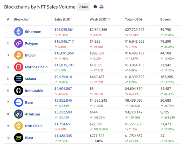 NFT market sends mixed signals: Buyers show up, but spending is down