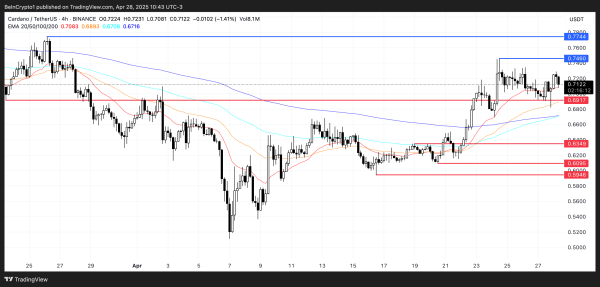 Cardano (ADA) Bulls Hold Ground Despite Signs of Slowing Strength Cardano (ADA) Bulls Hold Ground Despite Signs of Slowing Strength
