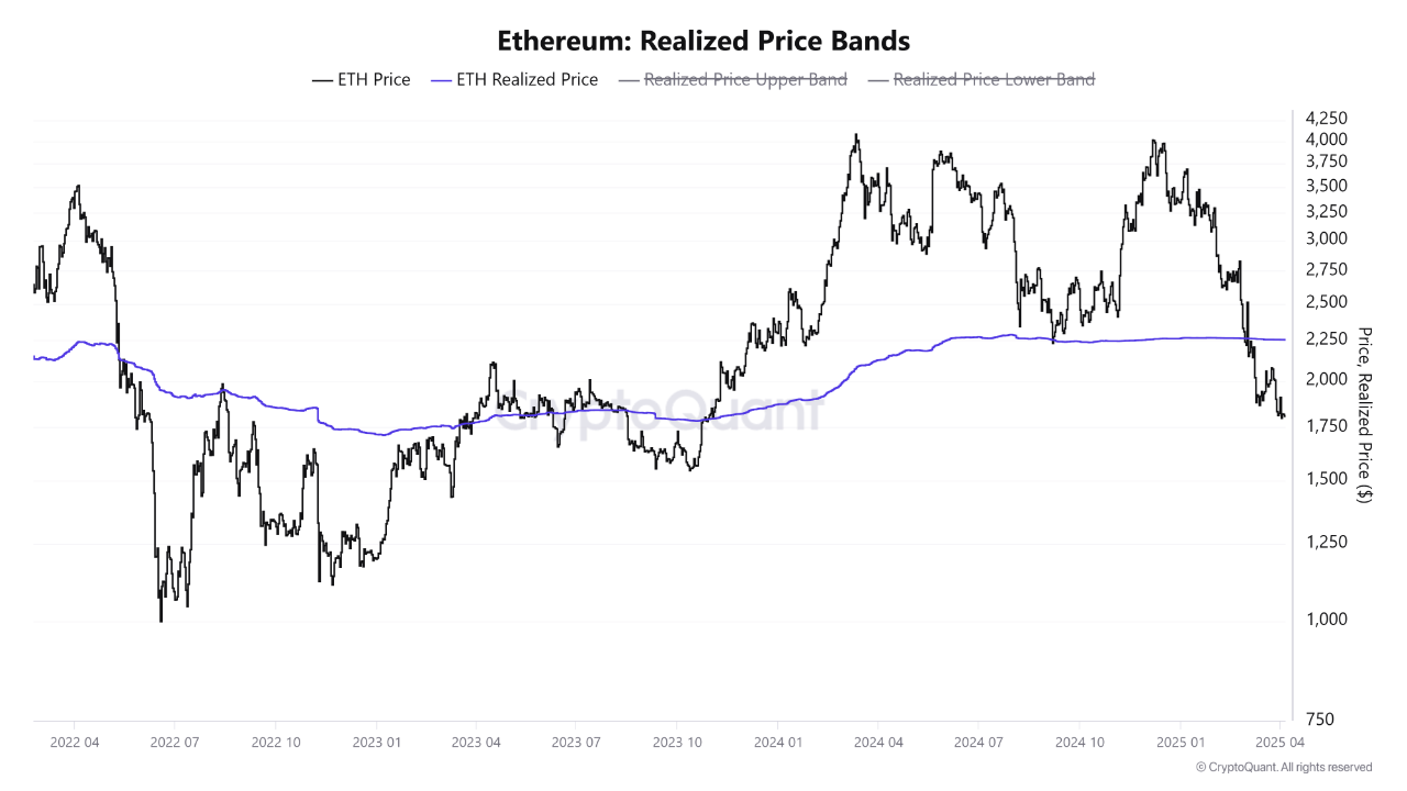 Ethereum Price Faces Crucial Test As Price Dips Below Holder Cost Basis