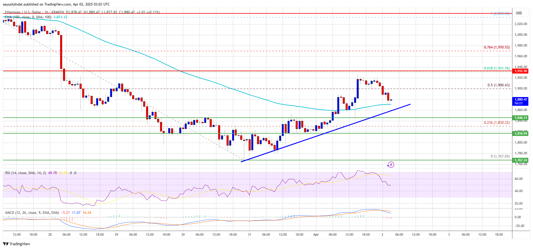 Ethereum Price Approaches Resistance—Will It Smash Through?
