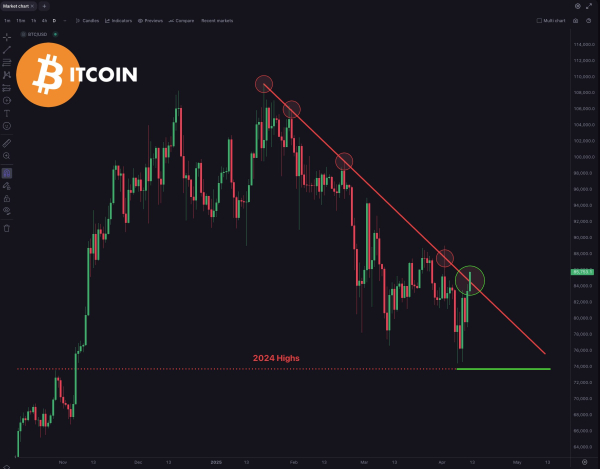 Bitcoin Five Days Away From Confirming ‘Reliable’ Macro Breakout Signal, Says Analyst Kevin Svenson