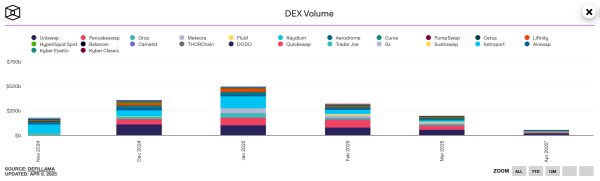DeFi in Retreat: Billions Wiped Out in Just 3 Months