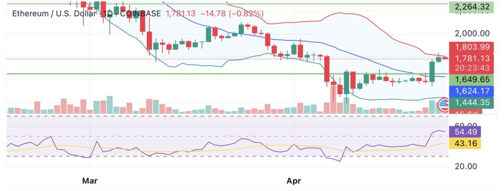 Ethereum’s active addresses jump 10% in 48 hours as ETH surges past key resistance