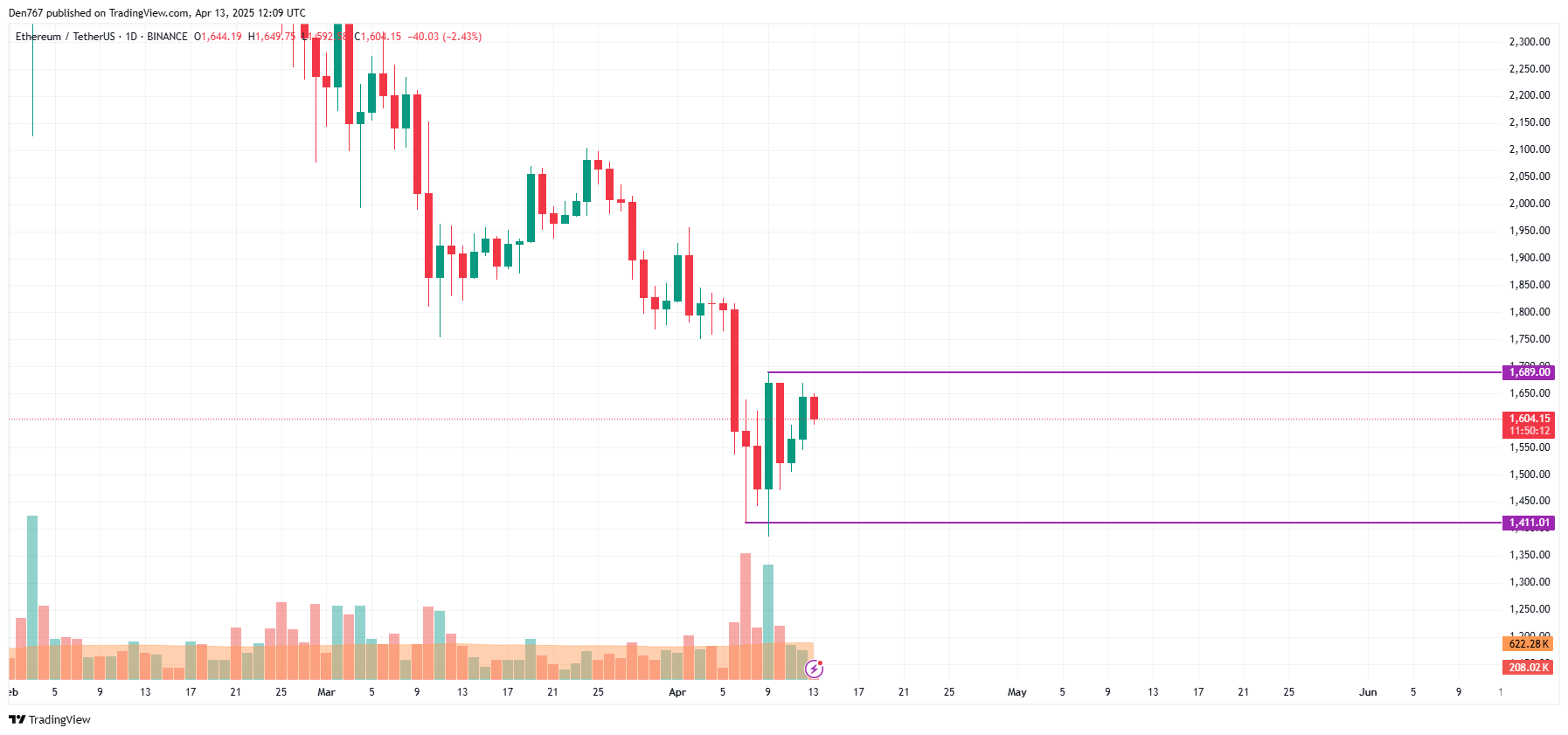 Ethereum (ETH) Price Prediction for April 13