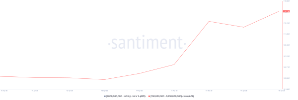 Crypto Whales Bought These Altcoins in the Third Week of April 2025