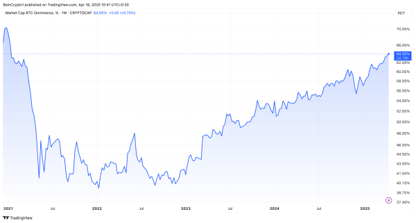 Bitcoin Dominance Reaches 4-Year High, Yet Experts Remain Split on Altcoin Season Bitcoin Dominance Reaches 4-Year High, Yet Experts Remain Split on Altcoin Season