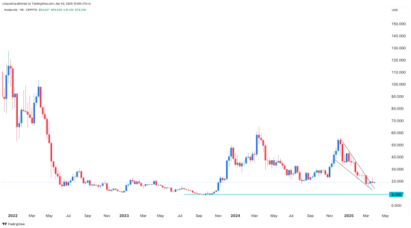 Avalanche price early signal points to a strong bullish breakout