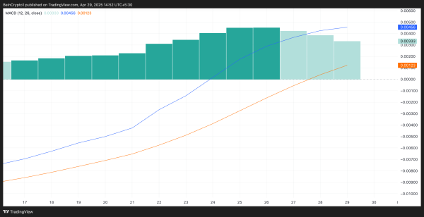 Hedera (​​HBAR) Defies Death Cross With a 20% Surge—Is More Upside Ahead?