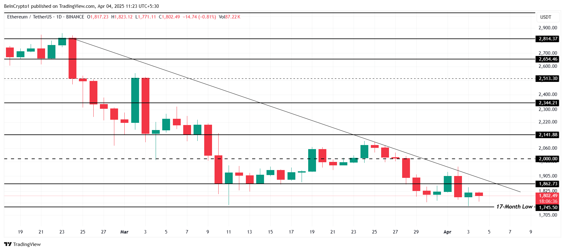 Ethereum Investors Capitalize as ETH Price Nears 17-Month Low