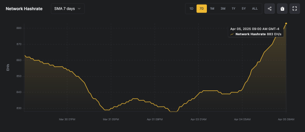 Mining Difficulty Rises 6.81% as Bitcoin Hashrate Hits Record High