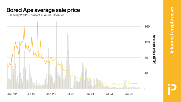 Critics attack Bored Ape expenditures, pushover members