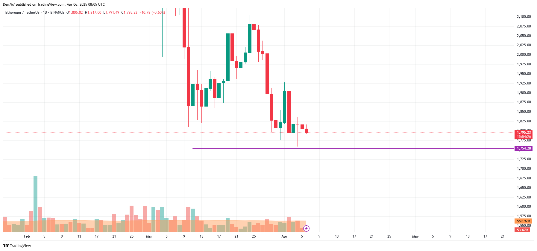 Ethereum (ETH) Price Prediction for April 6