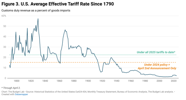 US economy braces for the largest tariffs in over a century US economy braces for the largest tariffs in over a century