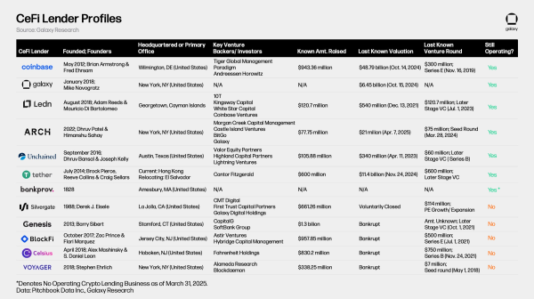 Crypto lending market declines 43% to $36.5B in Q4 2024: Galaxy report
