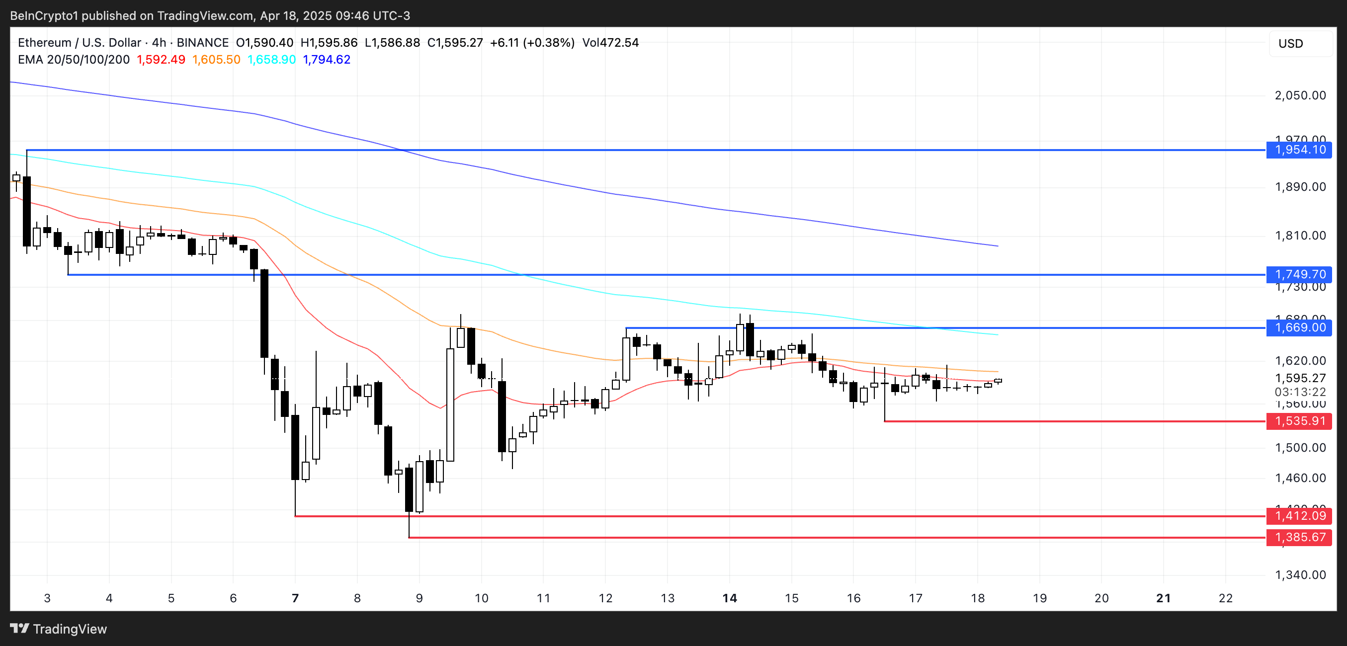 Are Ethereum Whales A Major Threat for Its Price? Are Ethereum Whales A Major Threat for Its Price?