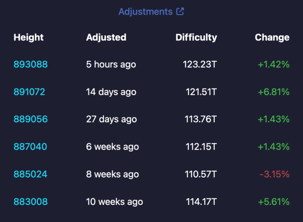 Bitcoin Miners Press on as Difficulty Climbs 1.42% in Early Saturday Adjustment