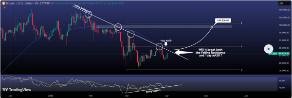 Bitcoin Now Targets $100K as Daily Candle Recovers Losses Bitcoin Now Targets $100K as Daily Candle Recovers Losses