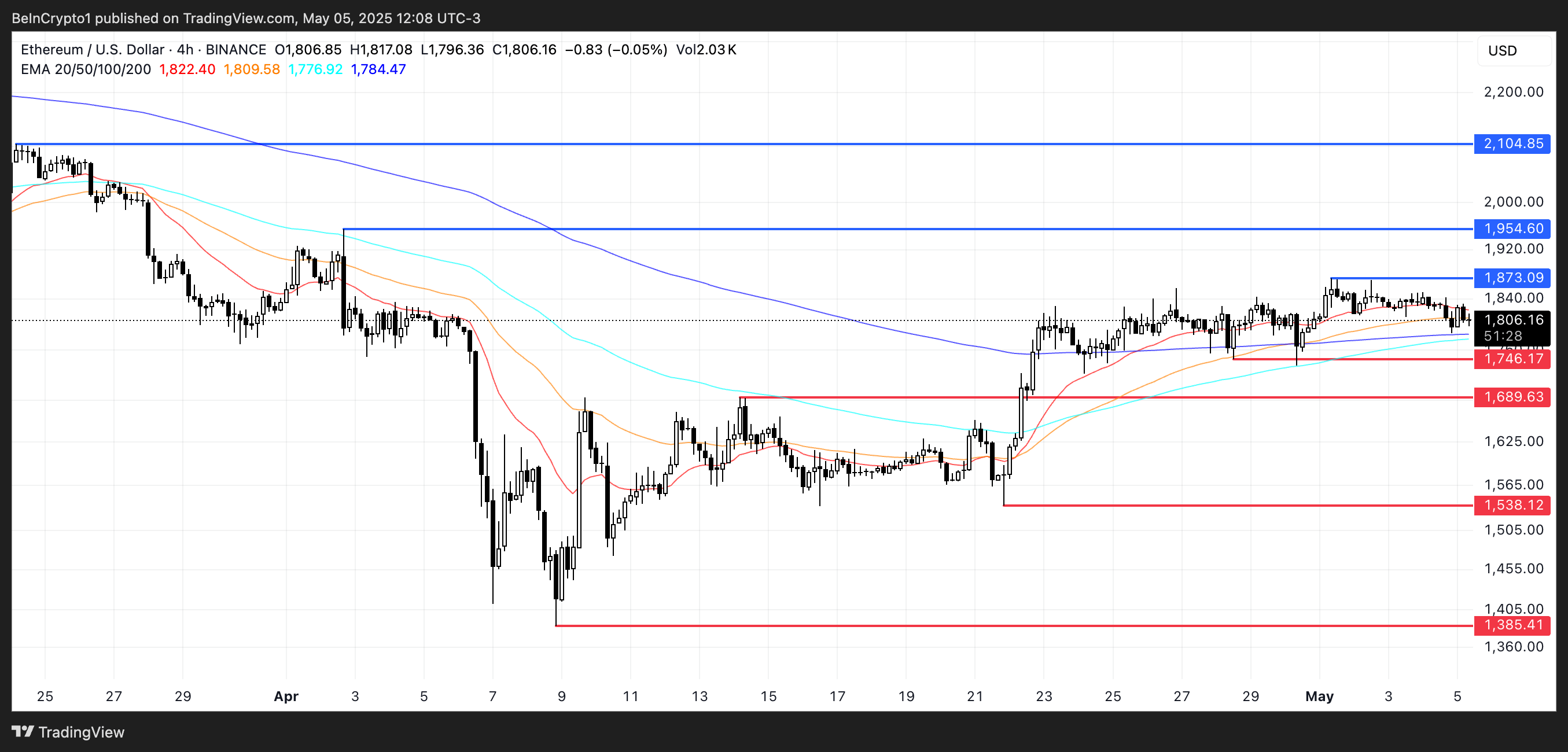 ETH Traders Eye Breakout as Ethereum Awaits Pectra Upgrade