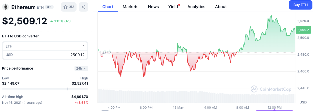 Ethereum Faces Potential Pullback as Technical Signal Emerges Ethereum Faces Potential Pullback as Technical Signal Emerges