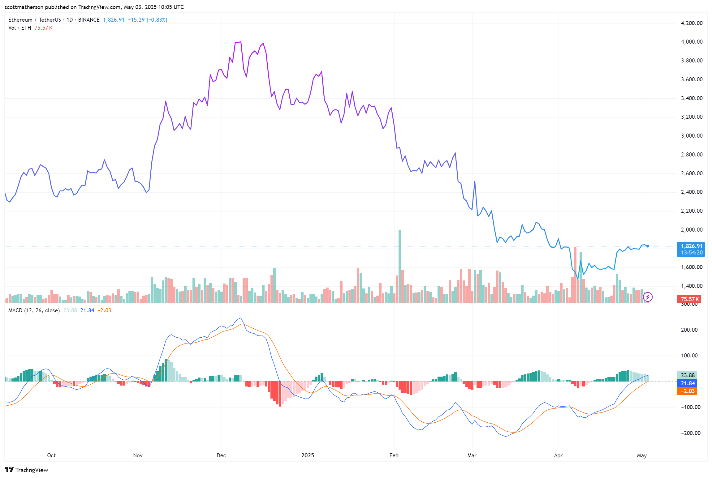 Machine Learning Algorithm Predicts Ethereum Price Crash To $1,500 After 4 Red Month Closes Machine Learning Algorithm Predicts Ethereum Price Crash To $1,500 After 4 Red Month Closes