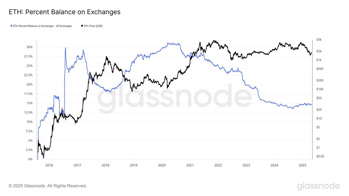 Ethereum ‘Insanely Undervalued’ As Accumulation Addresses Keep Stacking – Is A Rally Imminent? Ethereum ‘Insanely Undervalued’ As Accumulation Addresses Keep Stacking – Is A Rally Imminent?