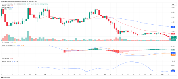 Berachain price crashes to all-time low as $2.7B Boyco unlock on May 6 threatens further breakdown