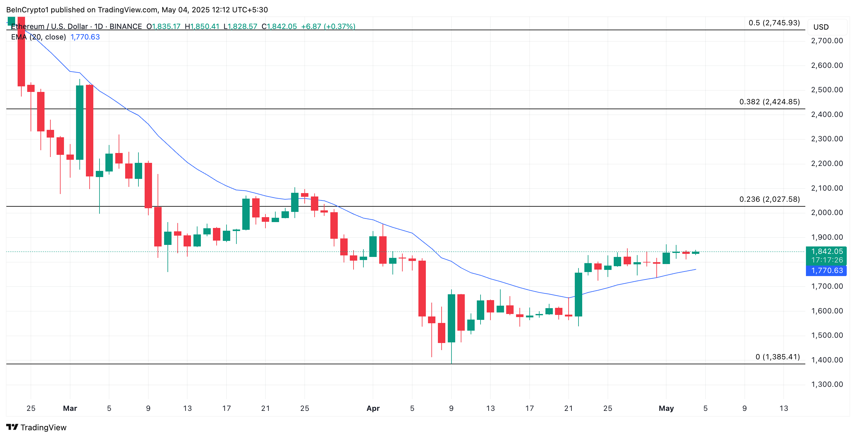 Ethereum (ETH) Bulls Regain Strength as Buying Pressure Hits Monthly High