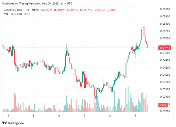 LLJEFFY tribute coin takes a 40% tumble after Zerebro founder was found alive at home