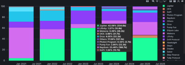 Jupiter crypto jumps 11% as Solana’s DeFi ecosystem grows