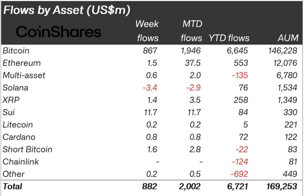 Crypto Asset Funds Draw $882M in Weekly Inflows as Bitcoin ETFs Surge Crypto Asset Funds Draw $882M in Weekly Inflows as Bitcoin ETFs Surge