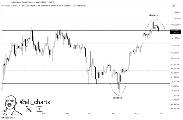 Bitcoin Upward Momentum ‘Highly Likely’ To Continue, On-Chain Data Shows