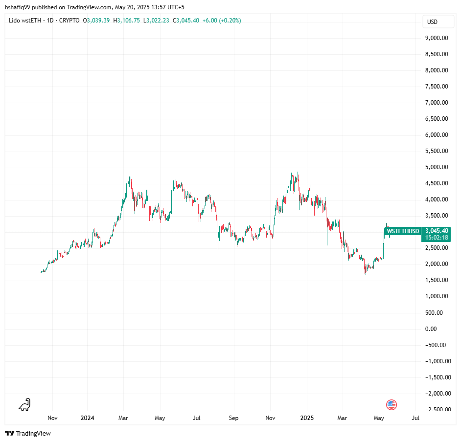 What is Wrapped stETH? Ethereum derivative explained What is Wrapped stETH? Ethereum derivative explained