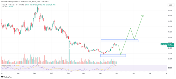FET Eyes Breakout at $0.80 After 8% Daily Surge—What’s Next?