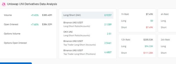 Whale Pulls 947,557 UNI Tokens from Binance, Sparking Bullish Sentiment in UniSwap Market