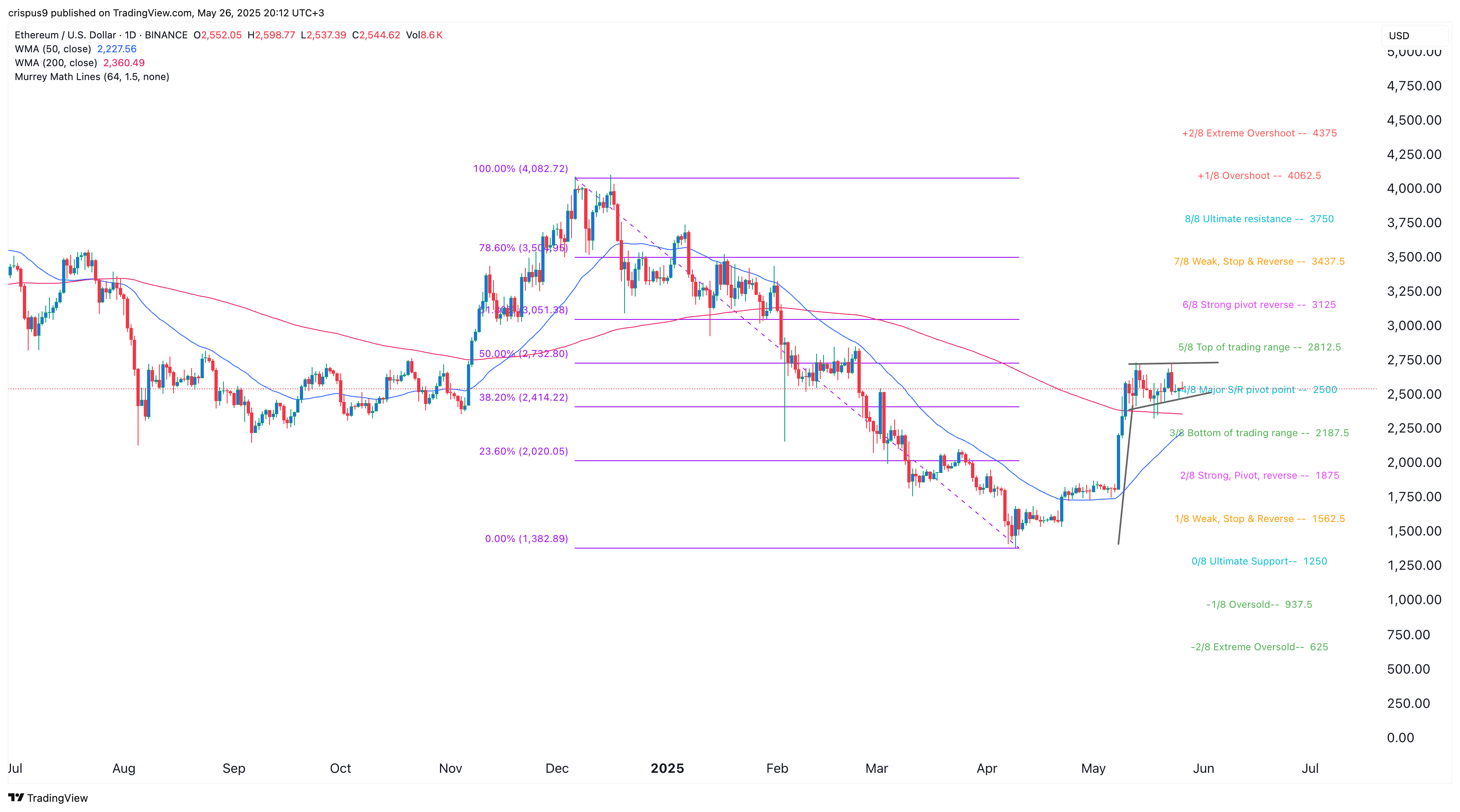 Ethereum price nears breakout as whale activity, chart pattern align