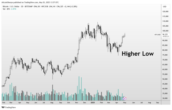 Trader Says Two Altcoins Looking ‘Solid’ Overall, Updates Outlook on BONK and Bitcoin