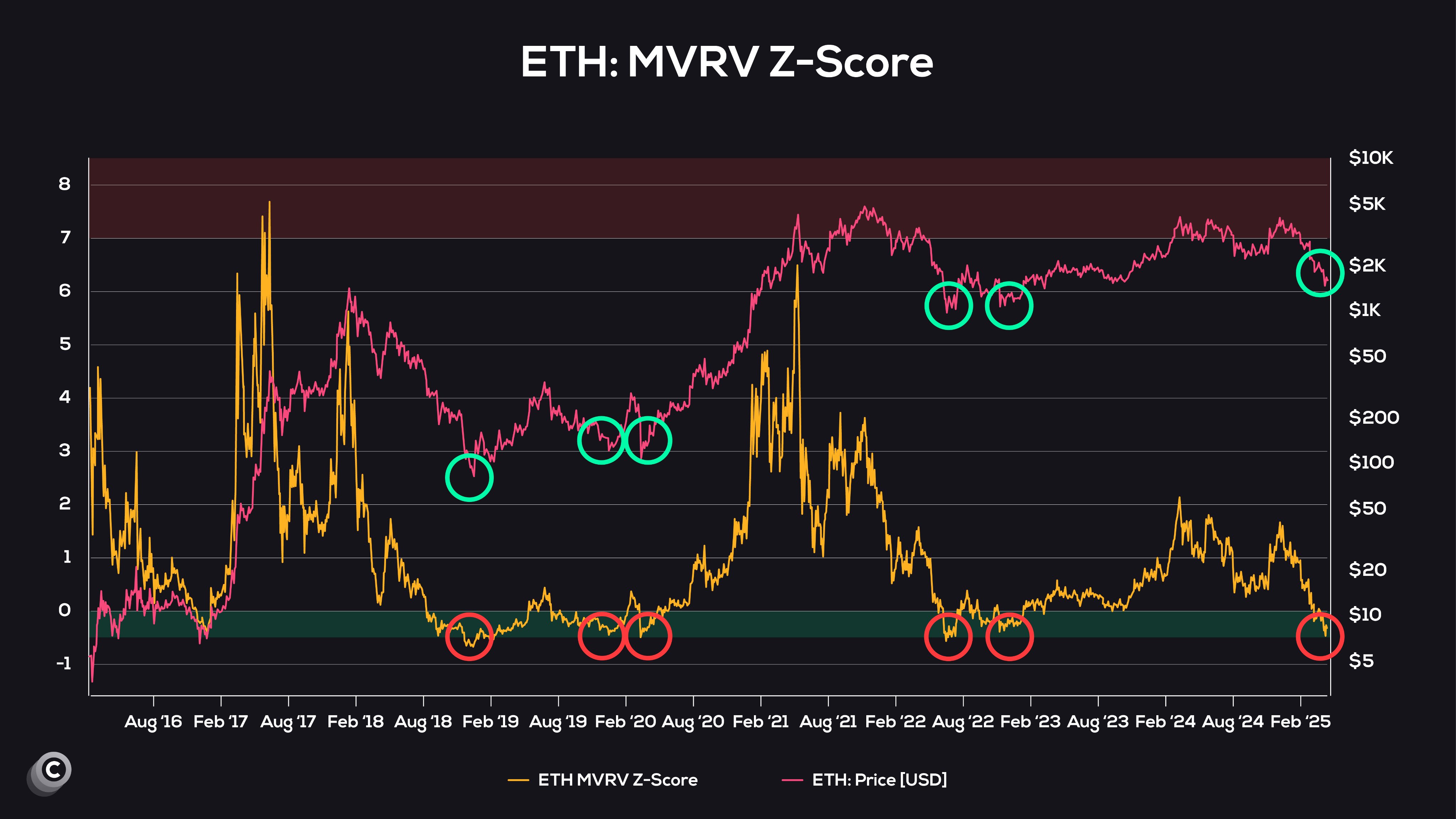 Ethereum ‘Insanely Undervalued’ As Accumulation Addresses Keep Stacking – Is A Rally Imminent? Ethereum ‘Insanely Undervalued’ As Accumulation Addresses Keep Stacking – Is A Rally Imminent?