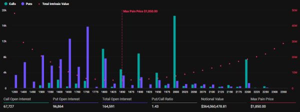 Over $3 Billion in Bitcoin and Ethereum Options Expire Today Ahead of Volatile Weekend
