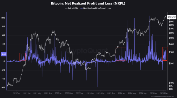 Bitcoin Upward Momentum ‘Highly Likely’ To Continue, On-Chain Data Shows