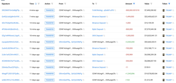 3.5 Million TRUMP Tokens On The Move—Trump Team Makes A Big Play