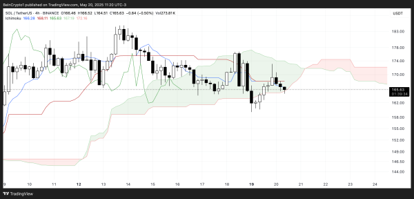 Solana (SOL) Drops Below $170 as Technical Indicators Signal Weakness Solana (SOL) Drops Below $170 as Technical Indicators Signal Weakness