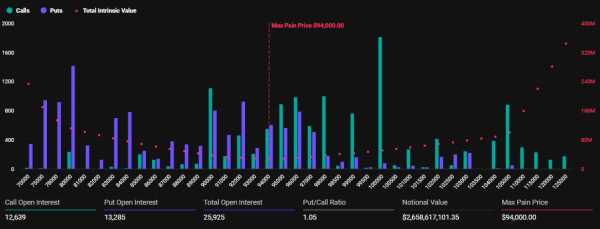 Over $3 Billion in Bitcoin and Ethereum Options Expire Today Ahead of Volatile Weekend