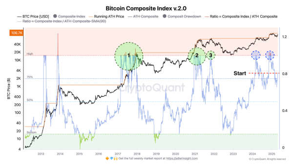 Three Key Scenarios for Bitcoin Price in 2025 – Could BTC Hit $175,000? Three Key Scenarios for Bitcoin Price in 2025 – Could BTC Hit $175,000?