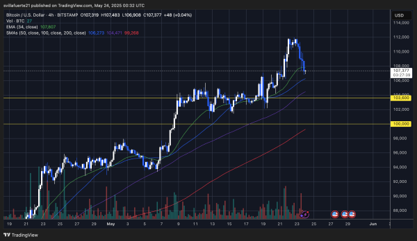 Bitcoin Pulls Back To Daily EMA 8 – Can Bulls Hold Momentum?