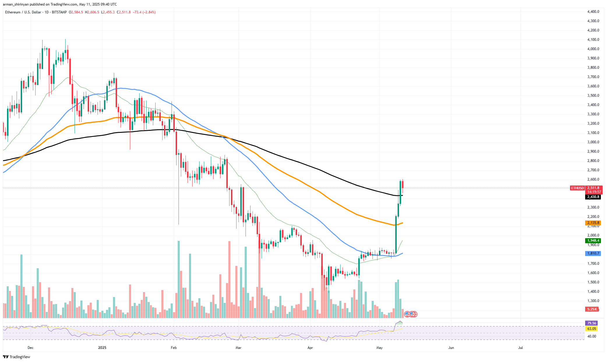 3 Reasons Why Ethereum (ETH) Moving to $3,000