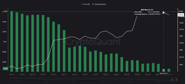 Bitcoin exchange supply plummets as BTC moves above $100,000