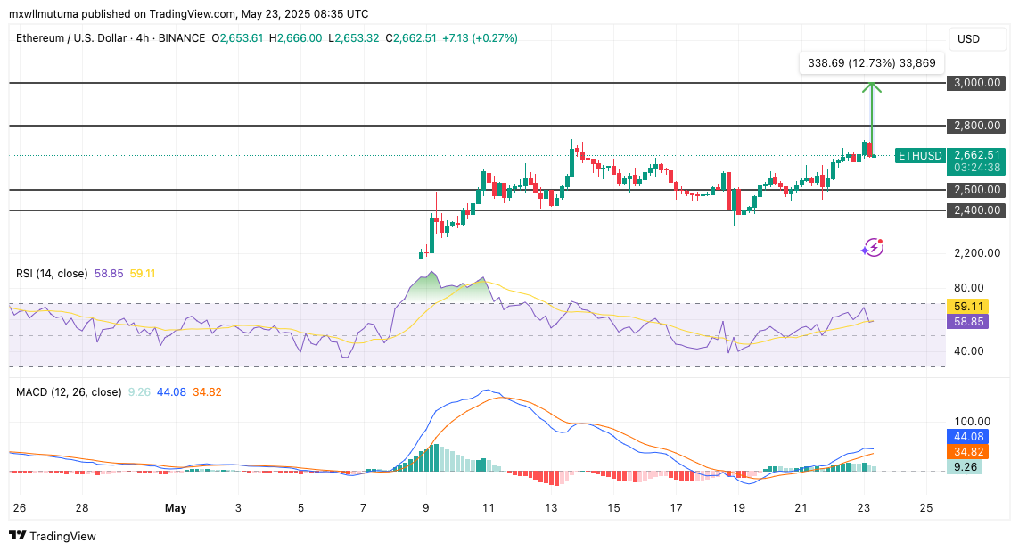 Ethereum Price Set for $3,000 After Bullish Pattern Breakout