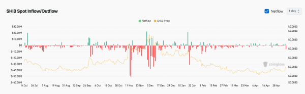 Shiba Inu (SHIB) Price Jumps 10%: Classic Bull Pattern in Play