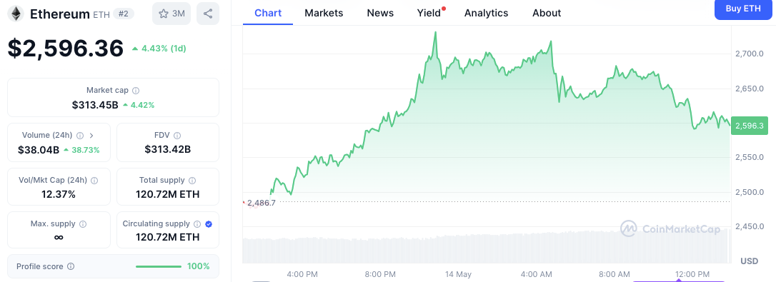 ETH Price Remains Strong Above $2.5K Despite Wild Exchange Flows & Huge $1.2B Withdrawal