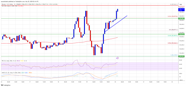 Bitcoin Price Breakout Looms: Charts Signal Run Toward New ATH